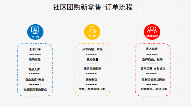 即时零售加速布局，社区团购的优势依旧非常明显