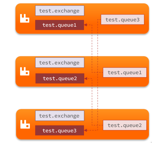 服务异步通信 RabbitMQ-高级篇