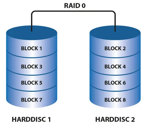 raid磁盘阵列的几种模式区别_常用的磁盘阵列模式