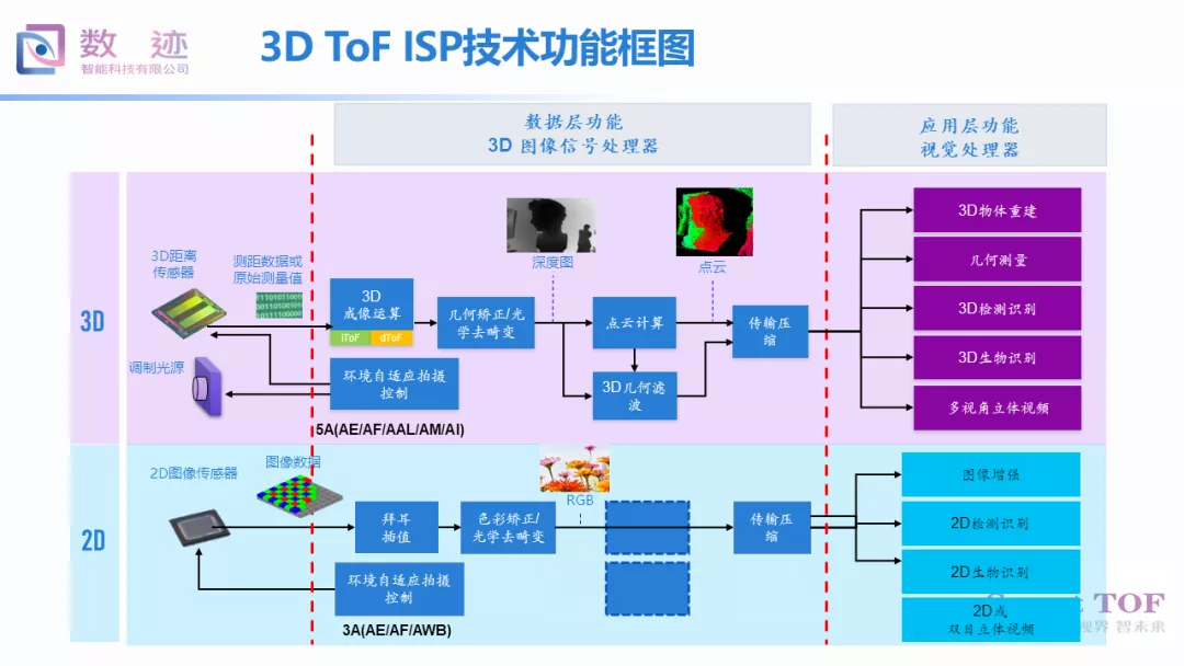 重磅分享VisionChina 2020主题演讲：3D视觉中ISP技术的应用与未来