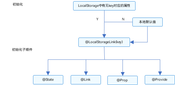 构建第一个ArkTS应用之@LocalStorage：页面级UI状态存储