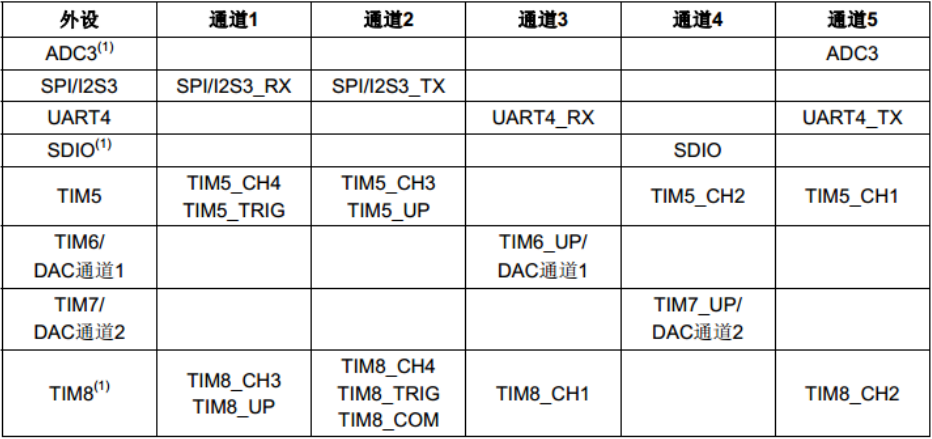 DMA2 request image of each channel