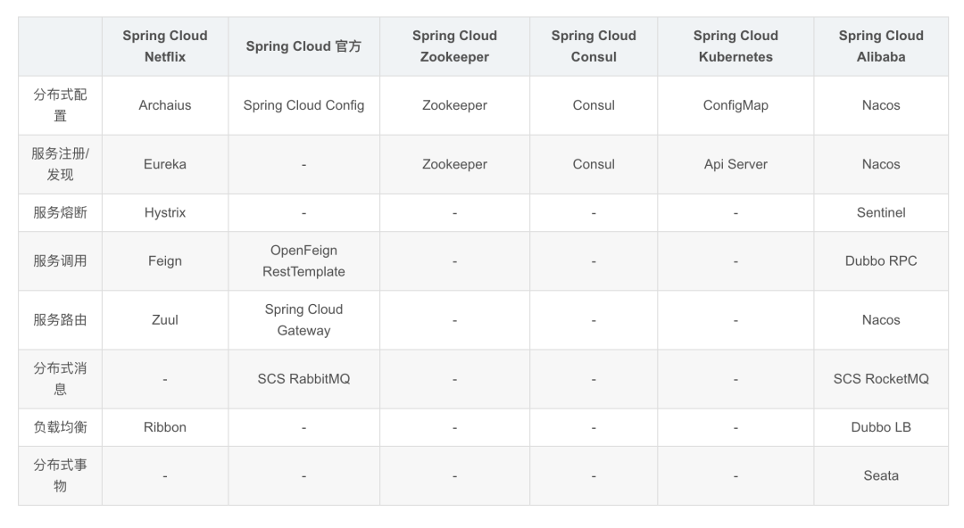 SpringCloud基础知识