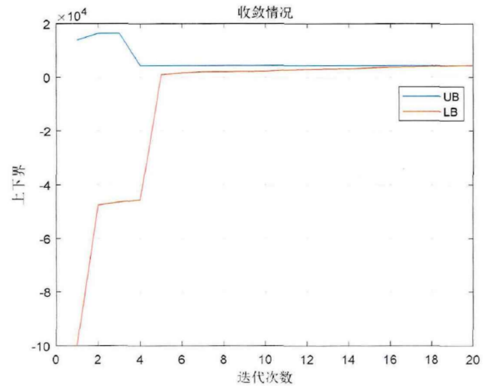 基于广义Benders分解法的综合能源系统优化规划（matlab程序）