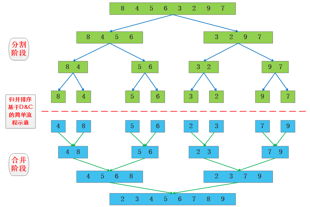 【<span style='color:red;'>C</span>语言】【<span style='color:red;'>排序</span>算法】----- <span style='color:red;'>归并</span><span style='color:red;'>排序</span>