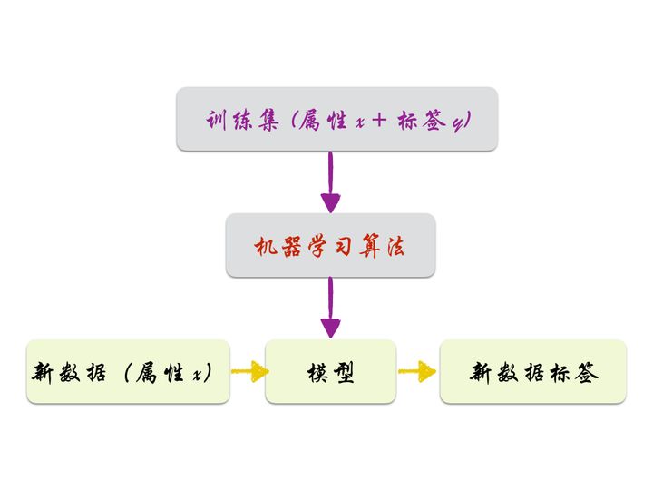 数据分析入门必知：机器学习最通俗的解释？