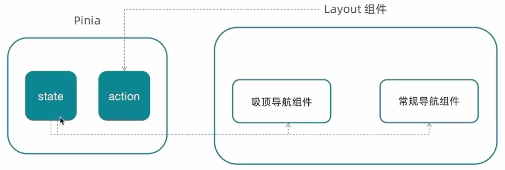 Vue3 小兔鲜：Layout-静态模版结构搭建