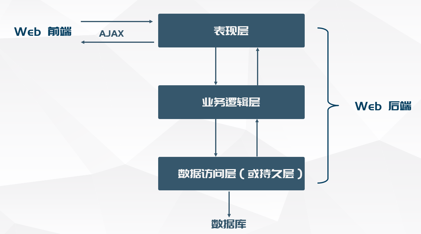 JavaWeb项目——MVC架构框架