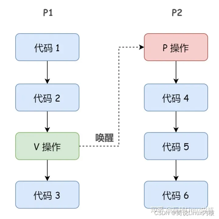 Linux内核六大进程通信机制原理