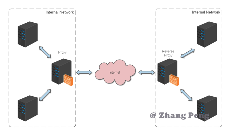 Nginx 简易教程