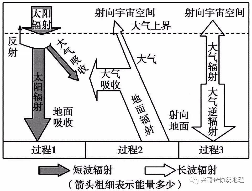 气温的影响因素 一,下垫面温度 二,距离下垫面,区域的远近 三,大气的