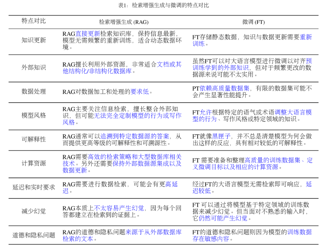 大模型RAG技术（二）如何进行检索增强？RAG和微调应该如何选择？未来RAG还有哪些发展前景？_大模型_02