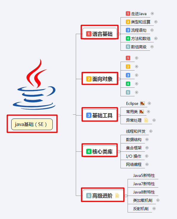 零基础java的福音！史上最全最精简的学习路线图！（附百G资料）