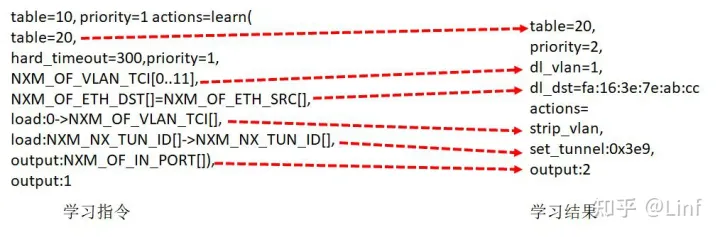 云中网络的隔离:GRE、VXLAN