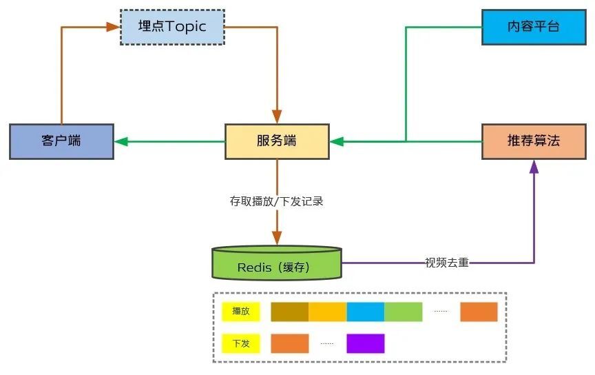 4b8523dedfb0b3a87d0040a1f14e3dbf - vivo 短视频推荐去重服务的设计实践