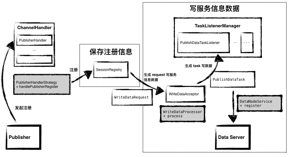 图8 - 代码流转：Publisher 注册