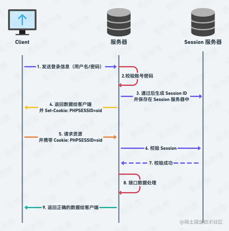 2.Session-Cookie的认证流程图.png