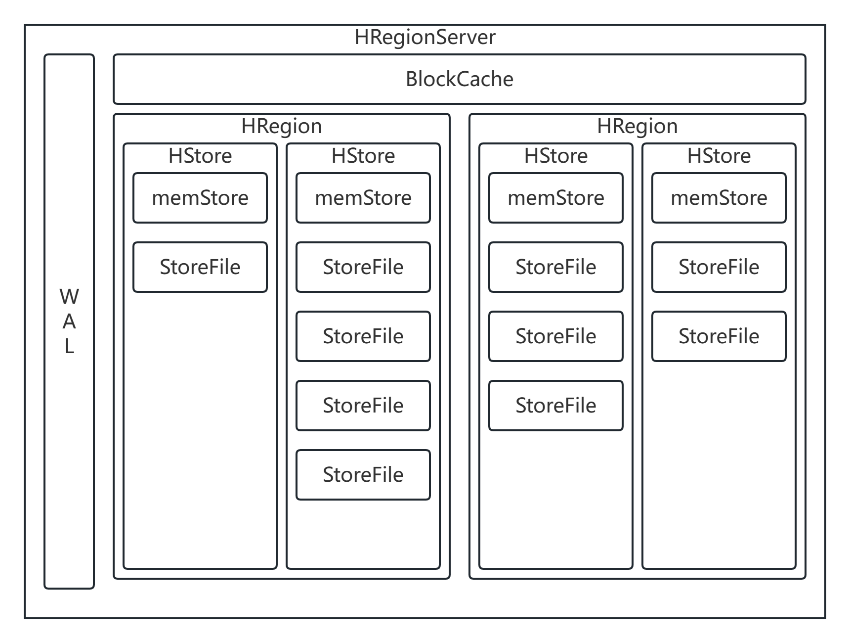 HRegionServer结构