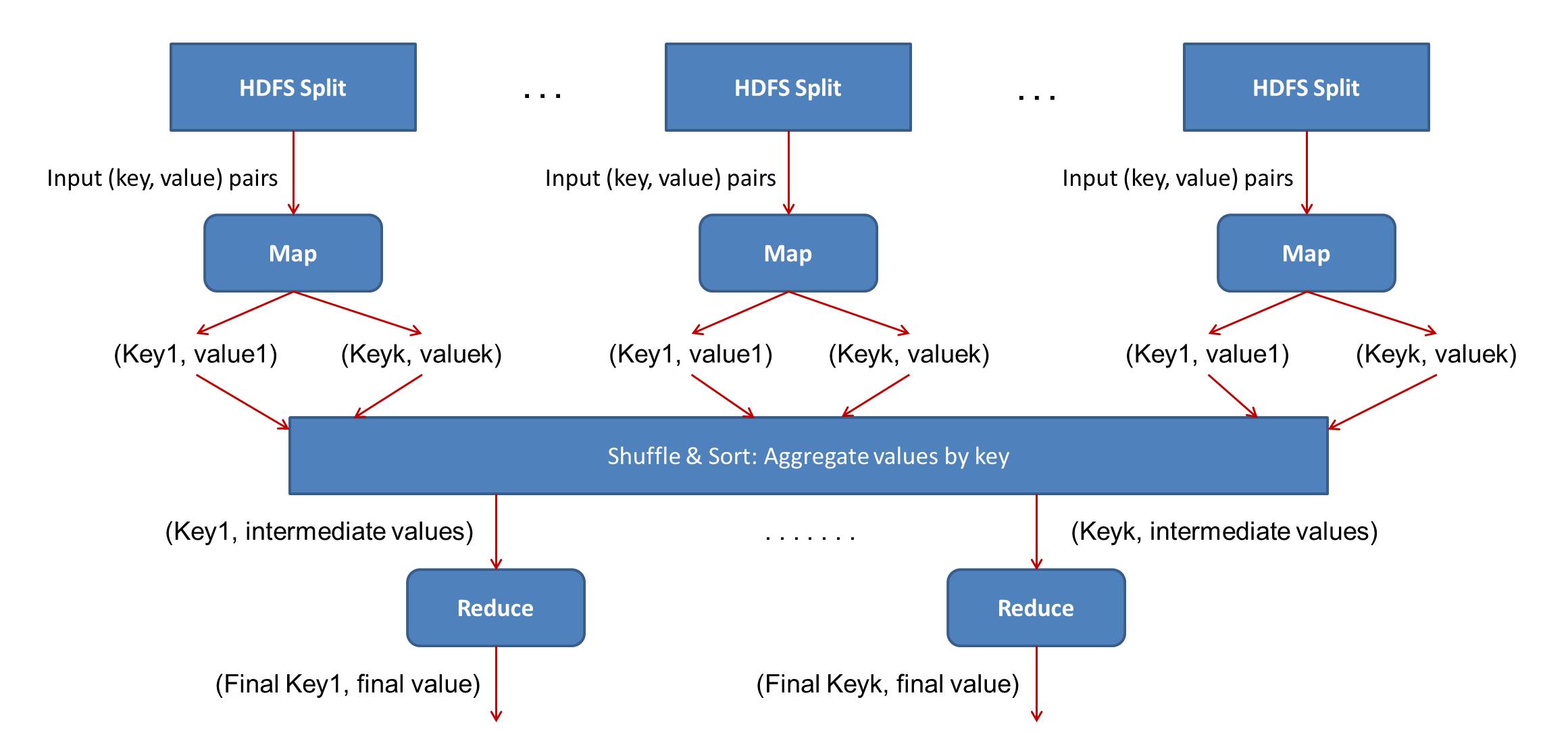 Hadoop MapReduce Architecture Diagram