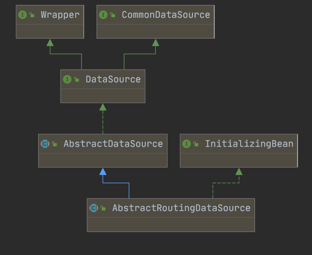 AbstractRoutingDataSource