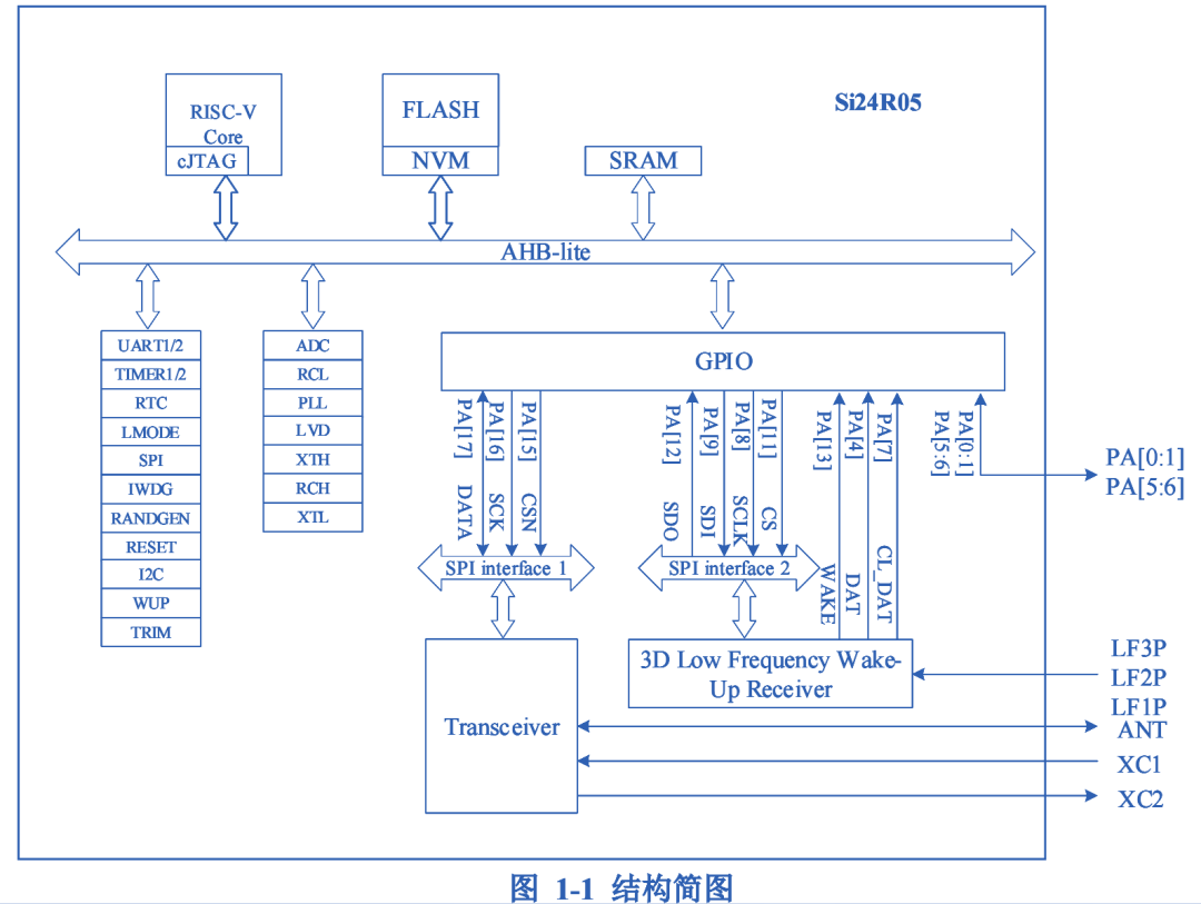 Si24R05—高度集成<span style='color:red;'>的</span>低功耗 2.4G+125K <span style='color:red;'>SoC</span> <span style='color:red;'>芯片</span>