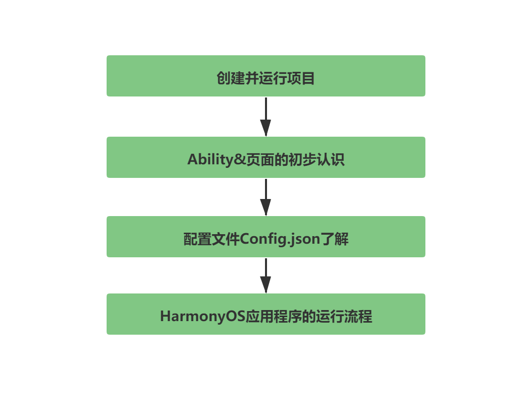 全面入门HarmonyOS.png