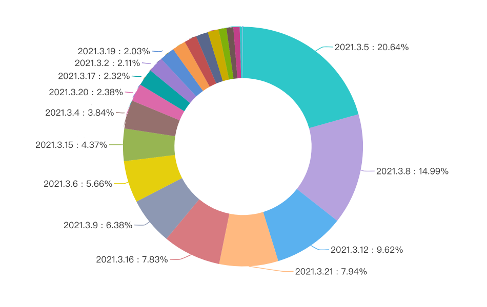 Unity版本使用情况统计（更新至2023年4月）