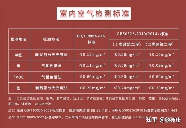 08mg/平方米,衛生部要求裝修標準室內甲醛含量不得超過0.