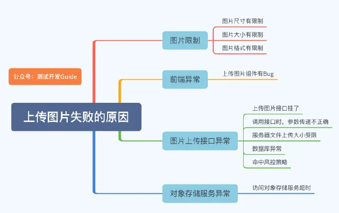 【面经】2023年软件测试面试题大全（持续更新）附答案,第6张