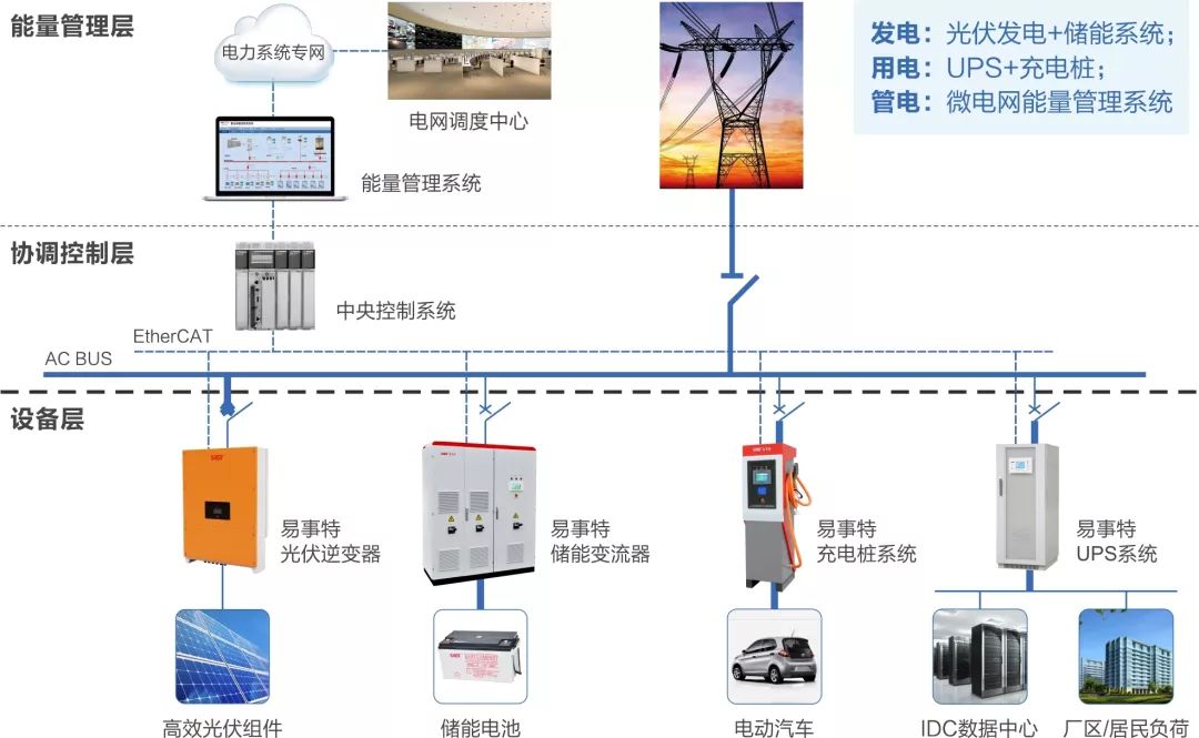 光储充一体化充电站_易事特解决方案系列之——光储充一体化系统解决方案-CSDN博客