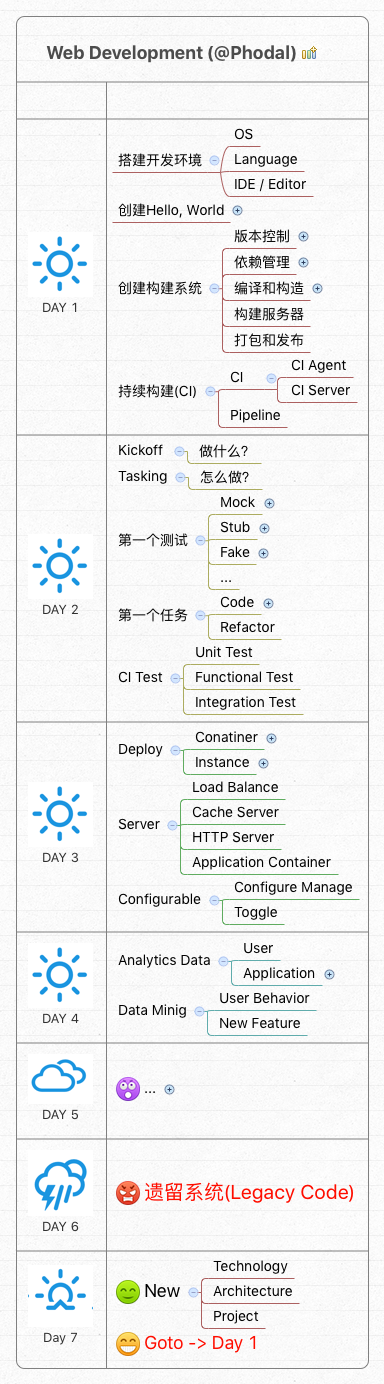 web ide，android web developer,Growth: 一個關于如何成為優秀Web Developer 的 App