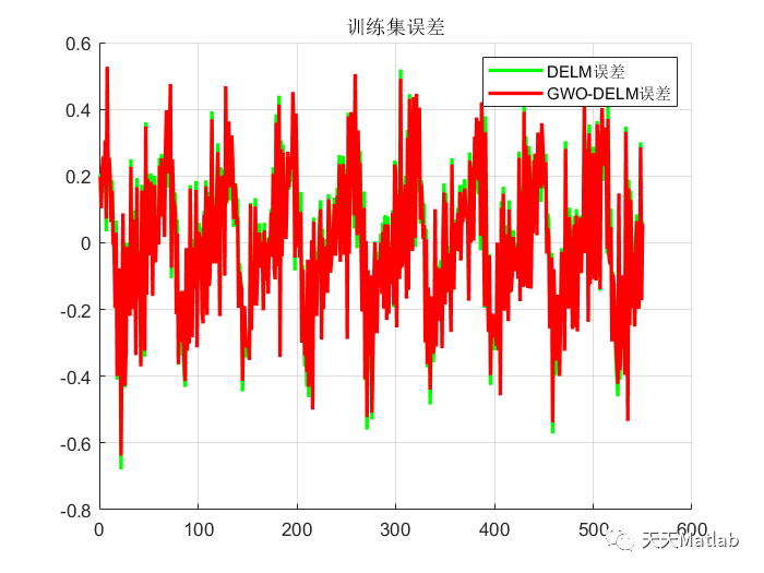 【DKELM回归预测】基于灰狼算法改进深度核学习极限学习机GWO-DKELM实现数据回归预测附matlab代码