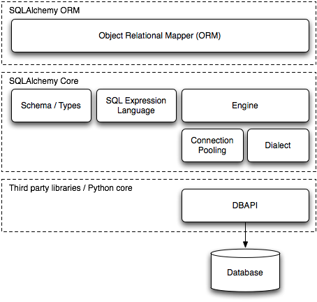 Python Learn 17: SQLalchemy Read and write SQL Server Database ...