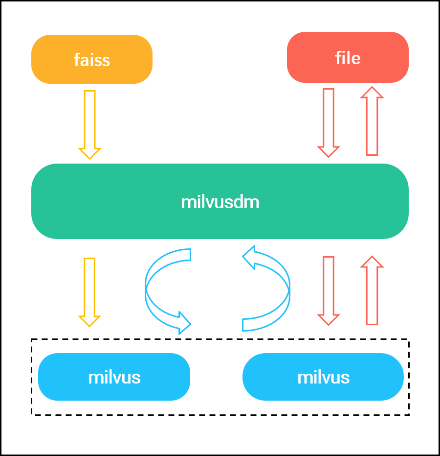 ModaHub魔搭社区：Milvus 数据迁移工具 – MilvusDM