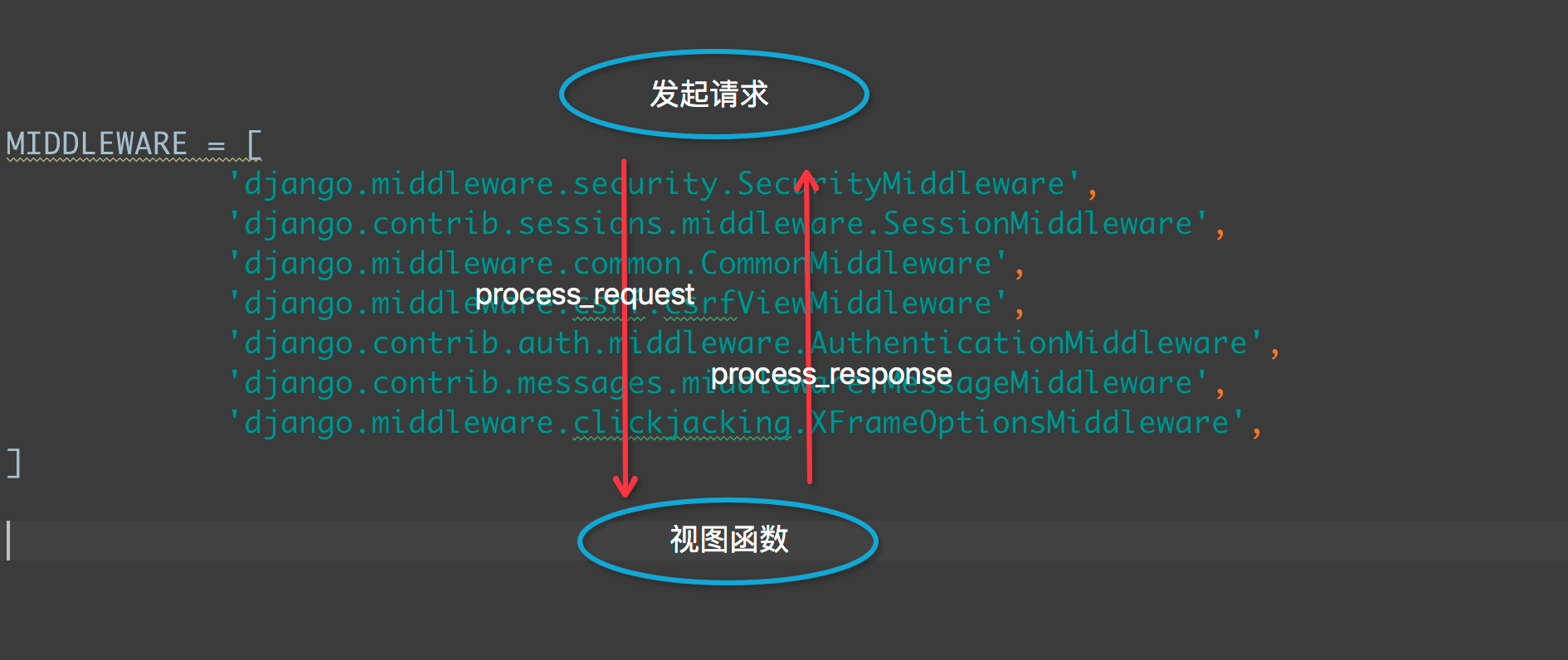 Web框架开发-Django中间件