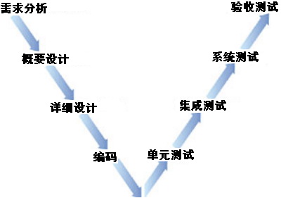 系统集成项目管理工程师——考试重点（三）项目管理一般知识