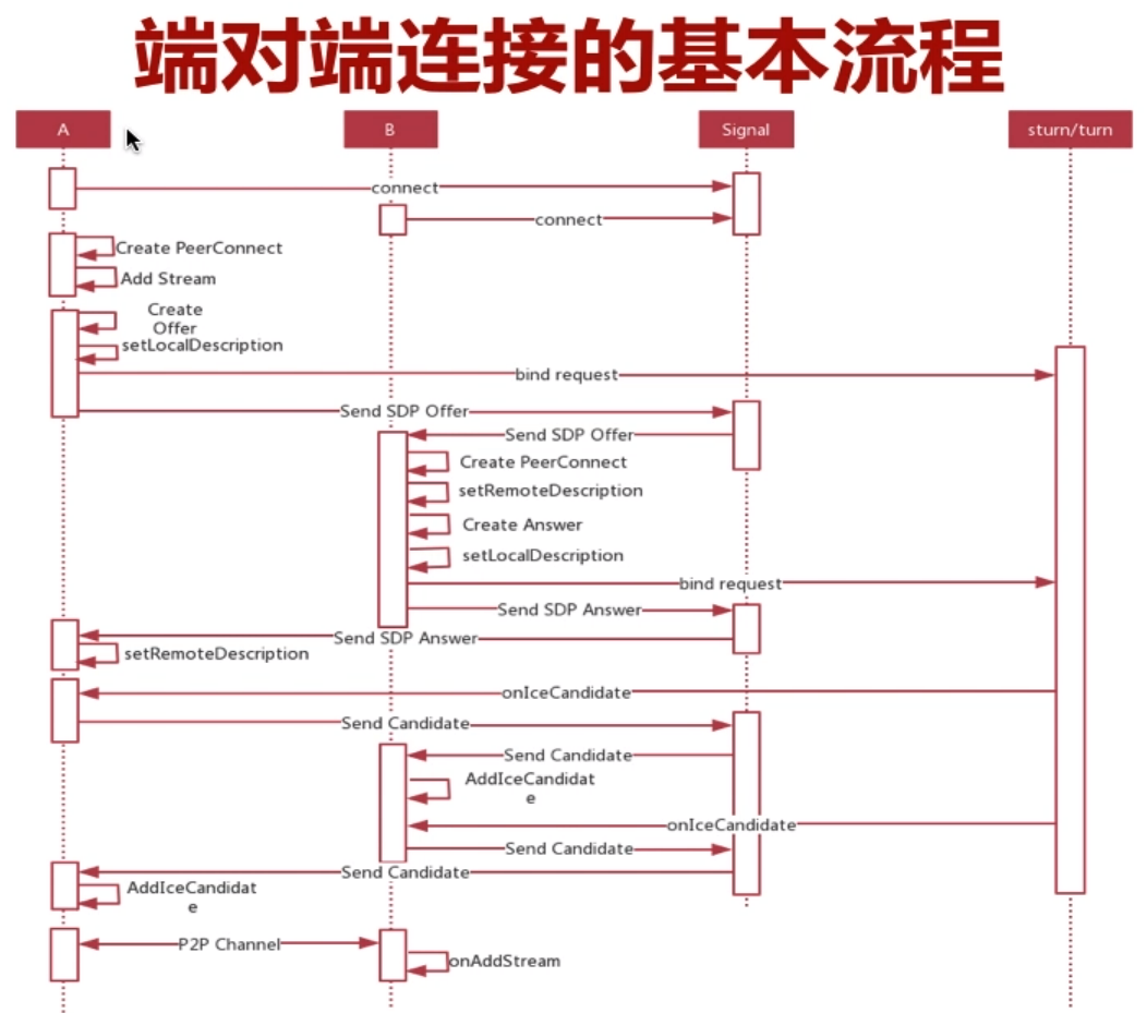 WebRTC 客户端状态机