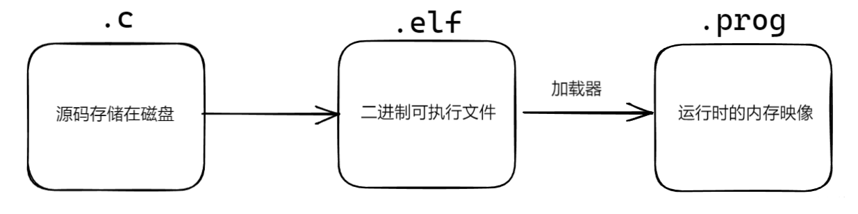 【C/C++】什么是内存泄漏？如何检测内存泄漏？