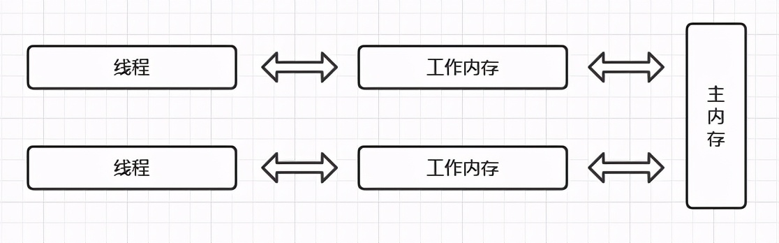 高效并发下的高速缓存和指令重排