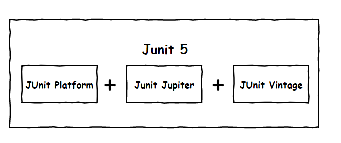 七、springboot 单元测试阶段 (1.JUnit5 的变化 )