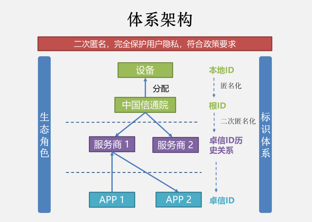 中国广告协会的CAID方案