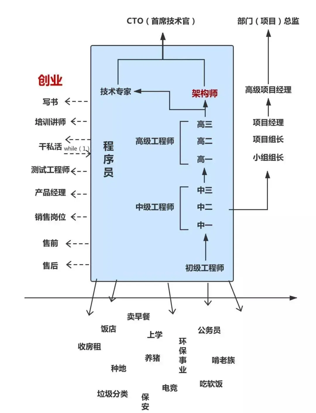 程序员职业路线图