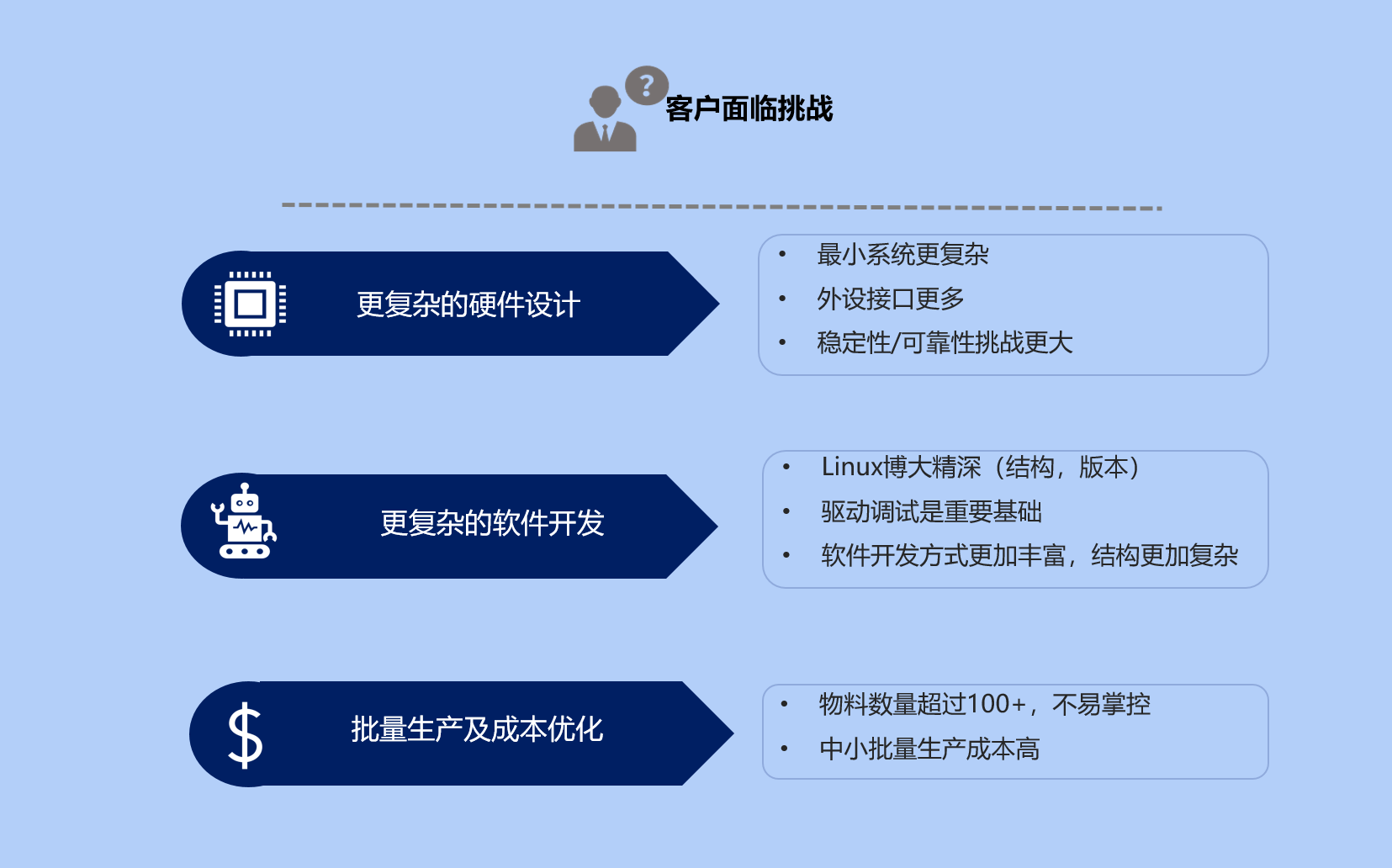 关于ARM核心板、一体板、底板的知识分享