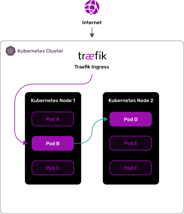 Traefik service mesh architecture