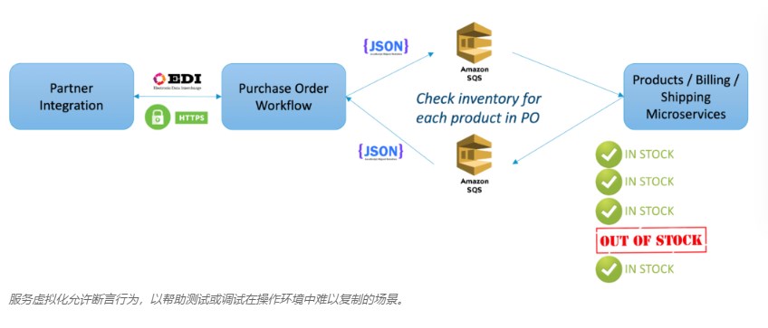 The diagram shows the partner integration process, purchase order workflow, product, billing, and shipping microservices.