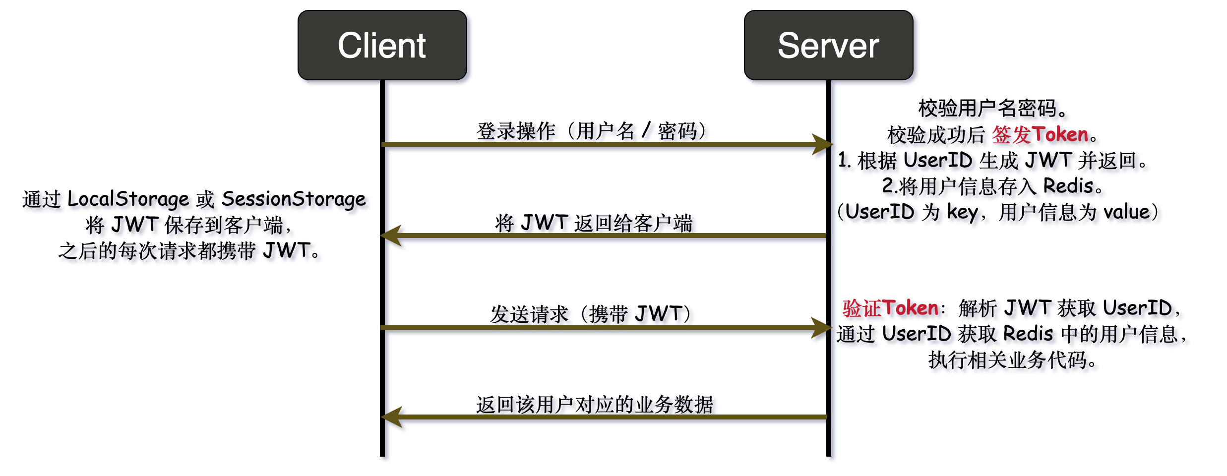 Redis-JWT 实现登录