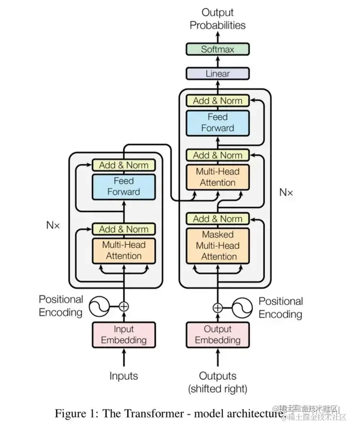 <span style='color:red;'>Transformer</span><span style='color:red;'>模型</span>详解