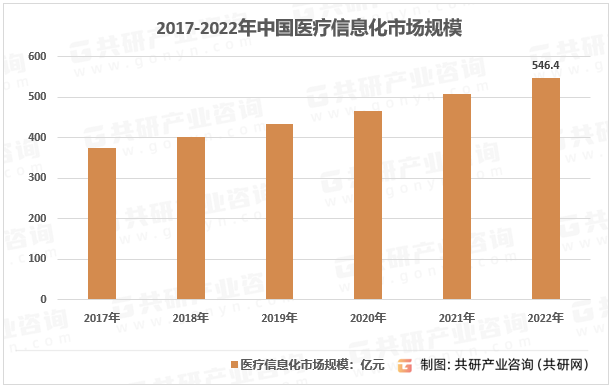 2017-2022年中国医疗信息化市场规模