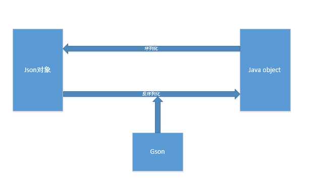 FastJSON、Gson、Jackson（简单了解使用）[通俗易懂]