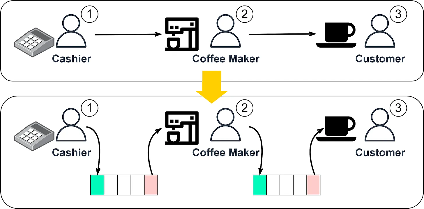 图 1 星巴克作为消息队列的类比
